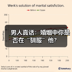 男人真话:婚姻中你是否在“驯服”他?(图4) 男人真话:婚姻中你是否在“驯服”他?(图4)