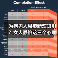 为何男人易被新欢吸引？女人最怕这三个心理陷阱（图4）