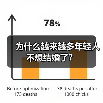 为什么越来越多年轻人不想结婚了?(图2) 为什么越来越多年轻人不想结婚了?(图2)